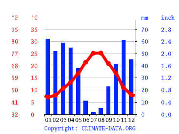 Grafico clima, Tlemcen
