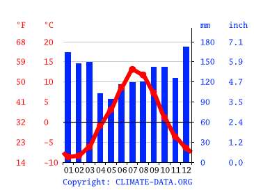 Klimat Mo I Rana Klimatogram Wykres Temperatury Tabela Klimatu I Temperatura Wody Mo I Rana Climate Data Org