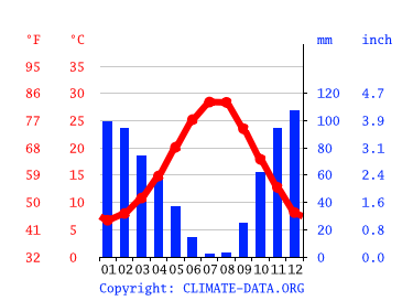 Grafico clima, Çiğli