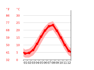 Grafico temperatura, Razdolnoye