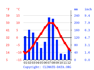 Tosh climate: Weather Tosh & temperature by month