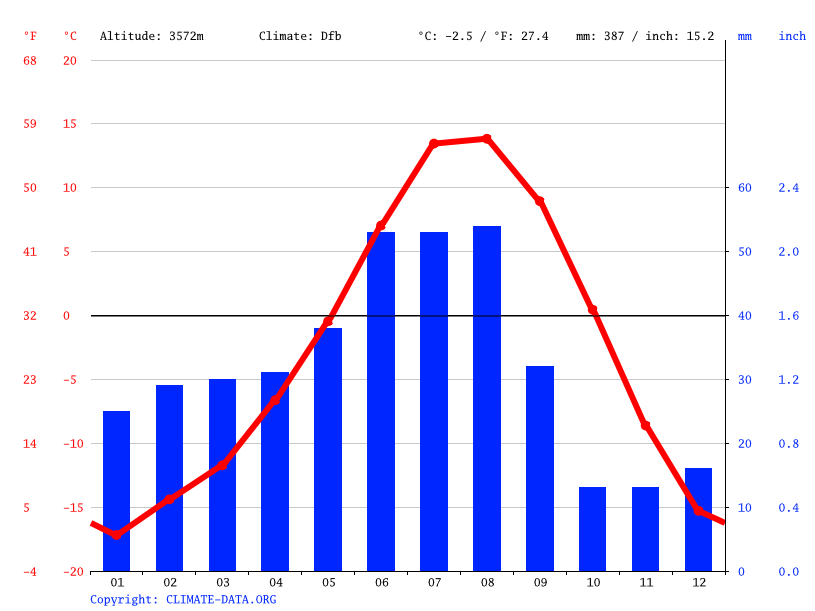 Climate Jammu and Kashmir Temperature, climate graph, Climate table