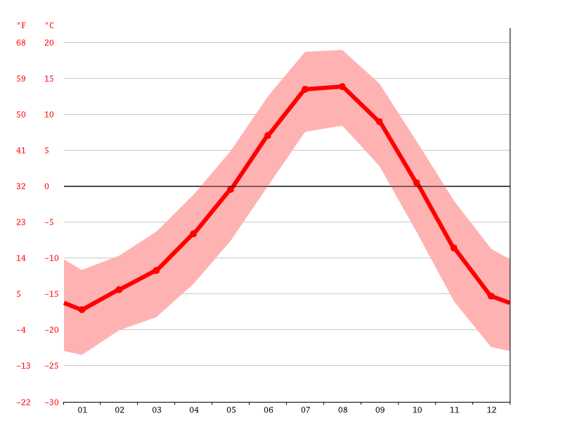 Climate Jammu and Kashmir Temperature, climate graph, Climate table