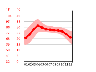 Grafico temperatura, Mandalay