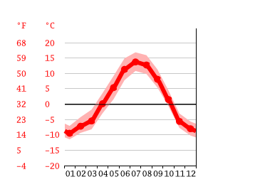 Grafico temperatura, Elmendorf Air Force Base