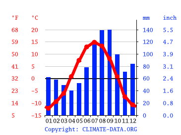Grafico clima, Wasilla