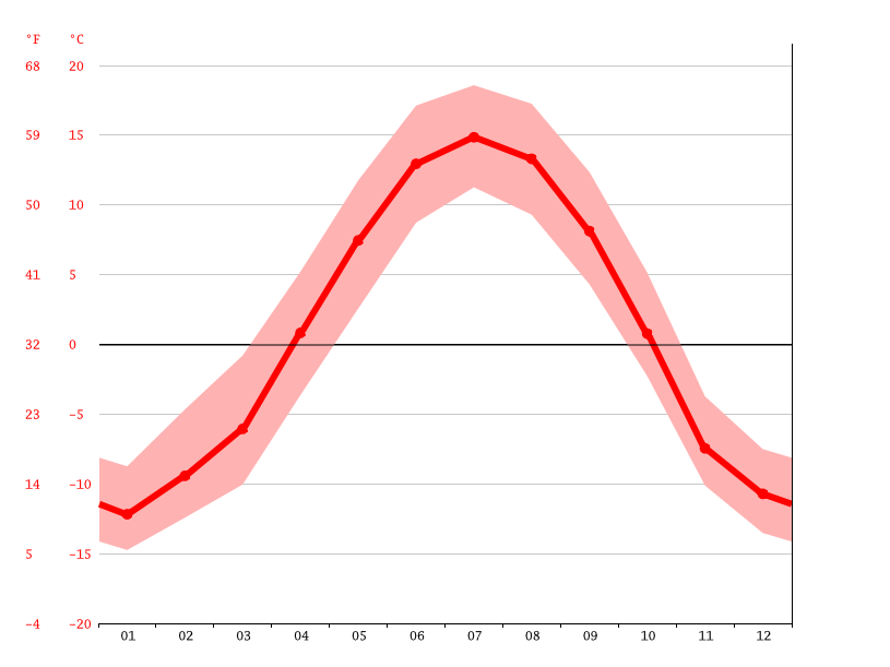 14 января температура воздуха. Тайланд график температур. График тво. График температуры этой зимой. График температуры фото.