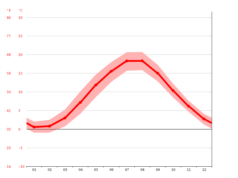 Klimat Ustka Klimatogram Wykres Temperatury Tabela Klimatu I Temperatura Wody Ustka Climate Data Org
