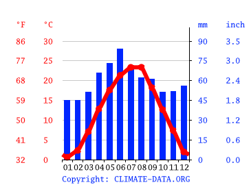 Grafico clima, Timișoara