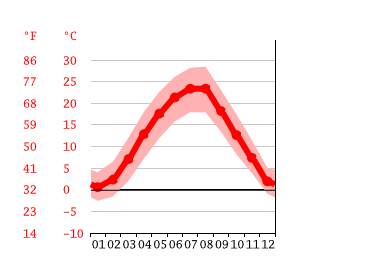 Grafico temperatura, Timișoara