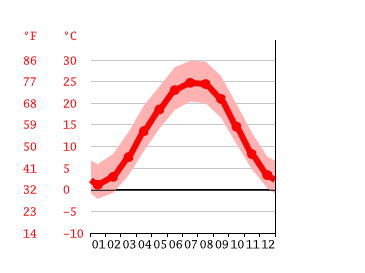 Grafico temperatura, Wilmore