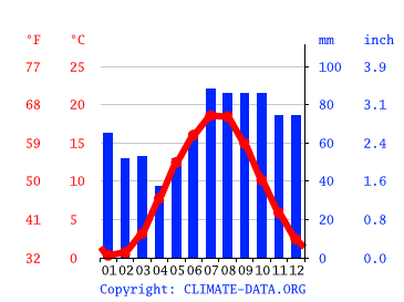 Klimat Darlowo Klimatogram Wykres Temperatury Tabela Klimatu I Temperatura Wody Darlowo Climate Data Org