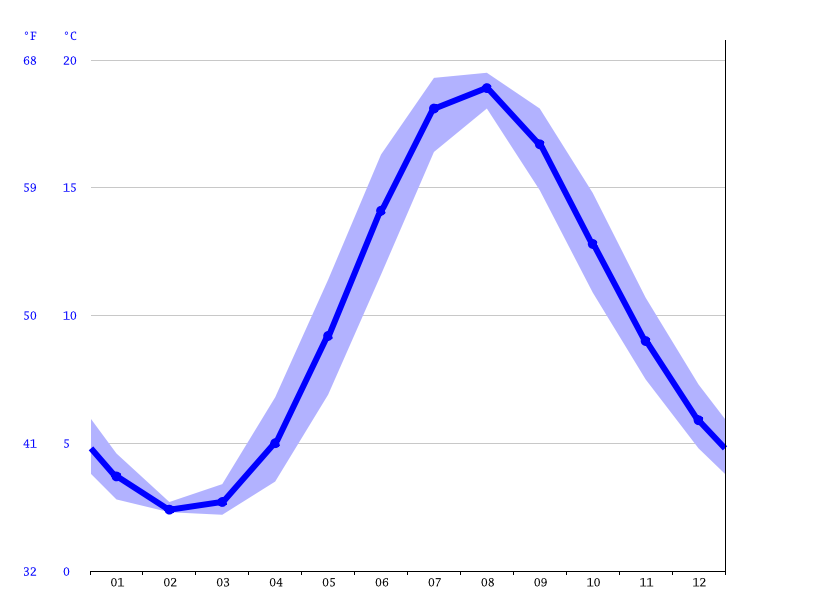 Klimat Darlowo Klimatogram Wykres Temperatury Tabela Klimatu I Temperatura Wody Darlowo Climate Data Org