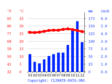 Grafico clima, Sint Willibrordus