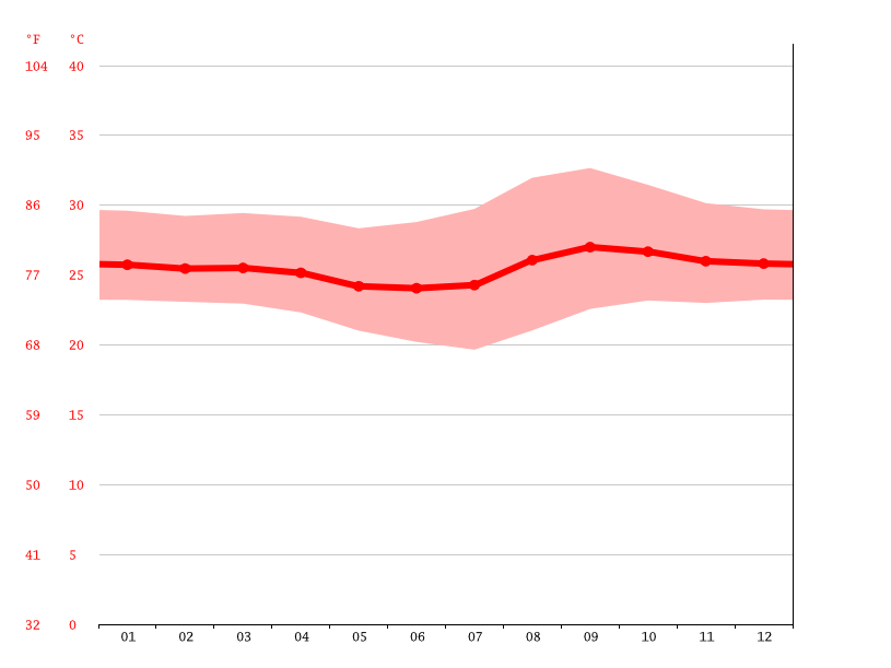 Australia climate Average Temperature, weather by month, Australia