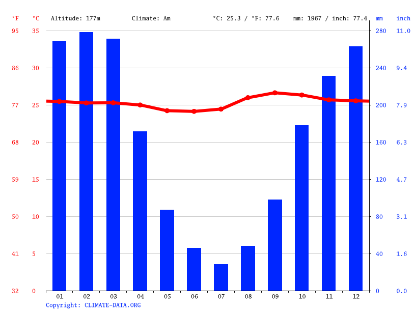 Canada climate Average Temperature, weather by month, Canada weather