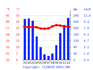 Costa Rica climate: Average Temperature, weather by month, Costa Rica