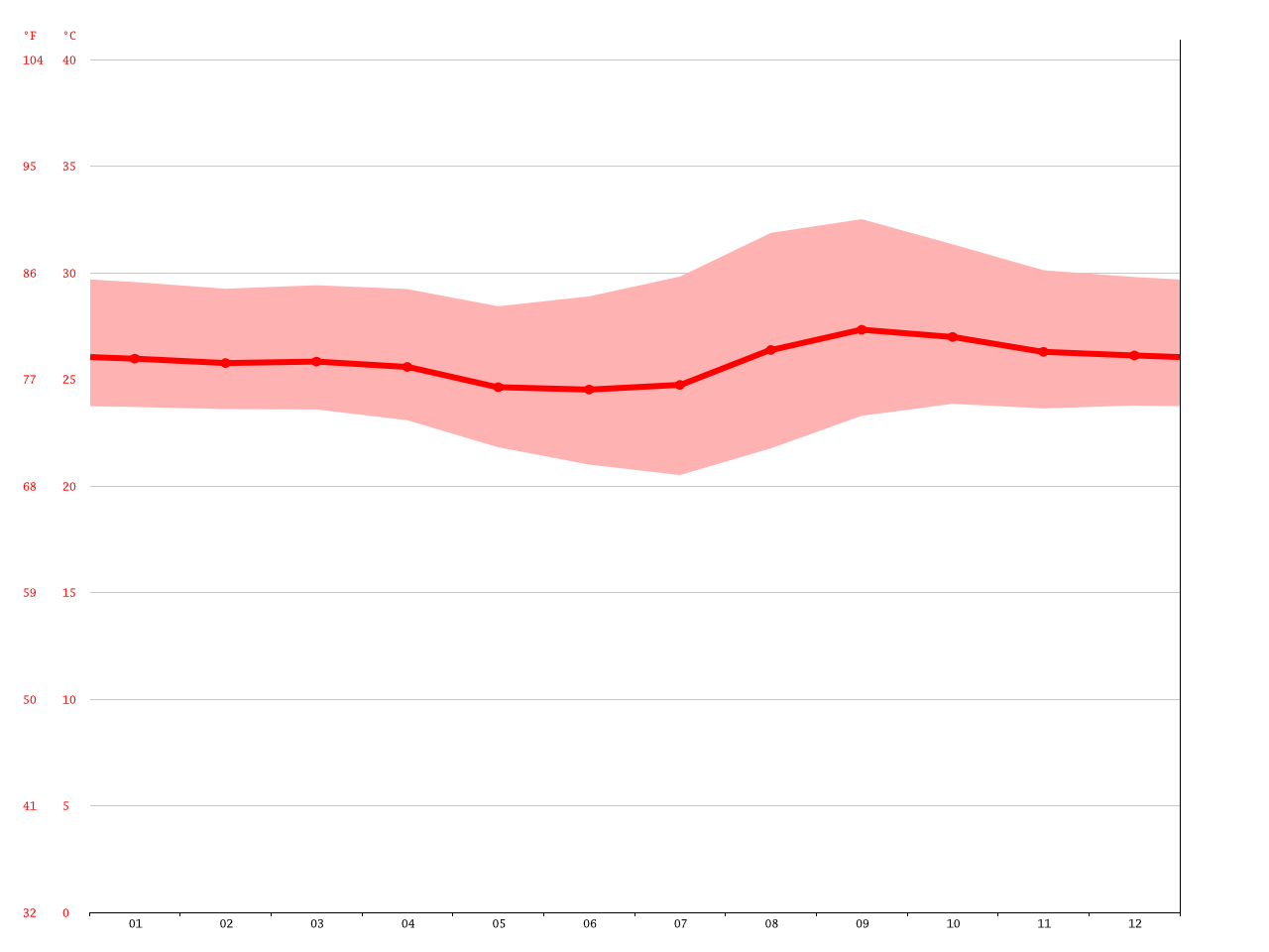 Costa Rica climate: Average Temperature, weather by month, Costa Rica