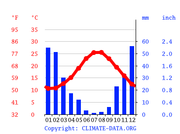 気候 イエラペトラ 気候グラフ 気温グラフ 雨温図 水温イエラペトラ Climate Data Org